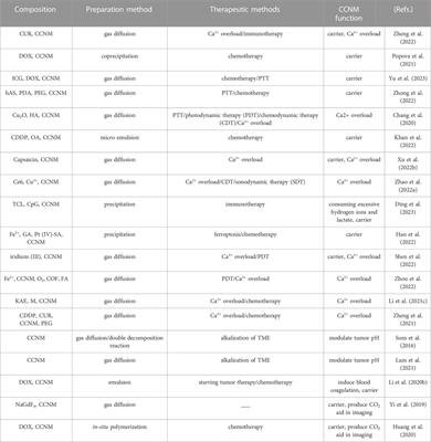Research progress of calcium carbonate nanomaterials in cancer therapy: challenge and opportunity